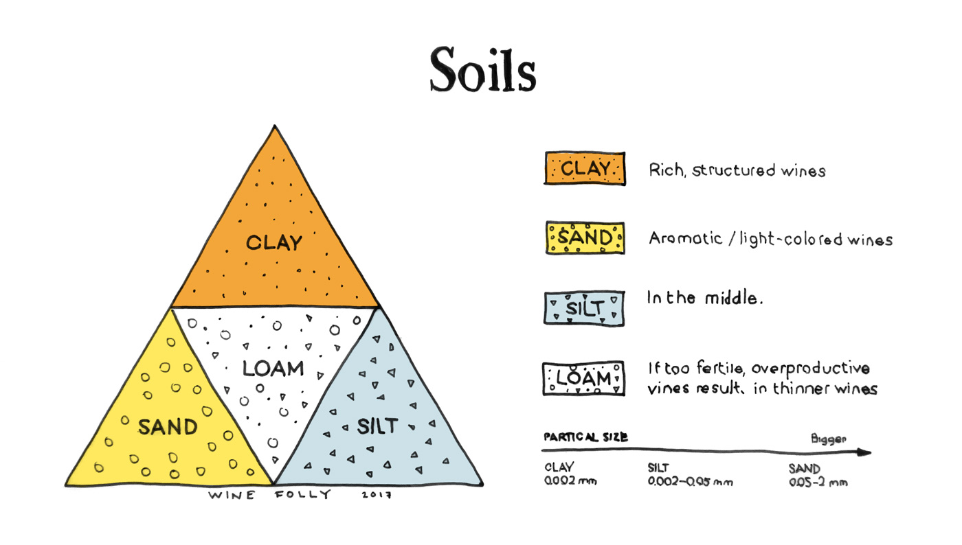 Soils Wine Folly