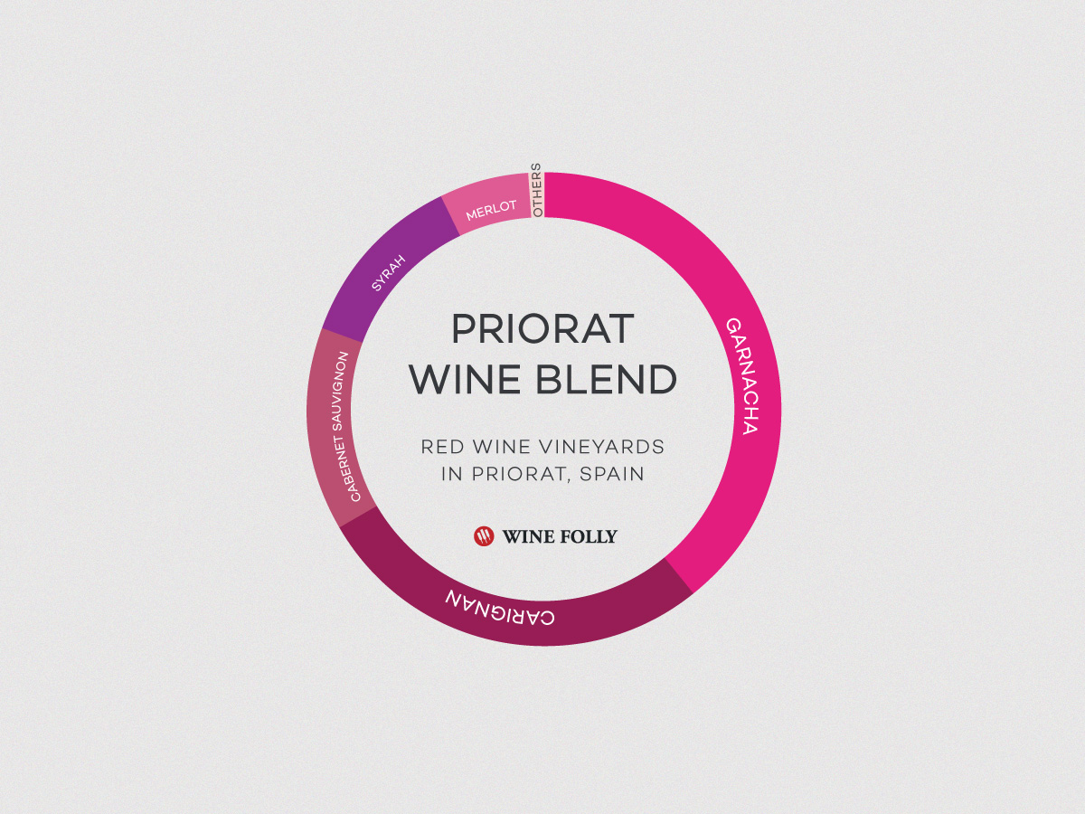 The wine blend of red wine from Priorat, Spain is Grenache, Carignan, Cabernet Sauvignon, Syrah and Merlot