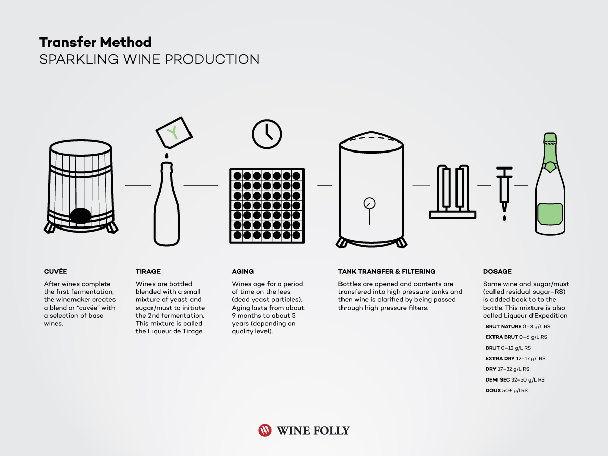 sparkling-wine-making-transfer-method