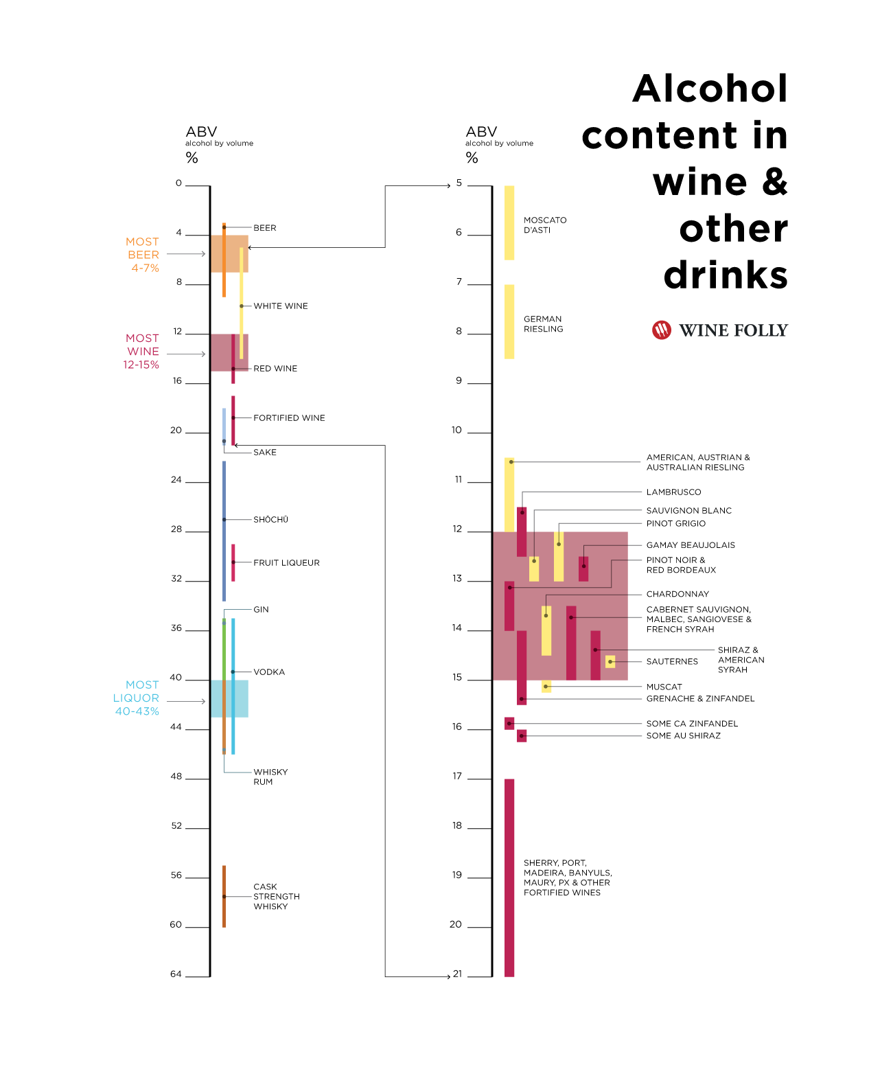 alcohol content in wine and other drinks infographic by Wine Folly