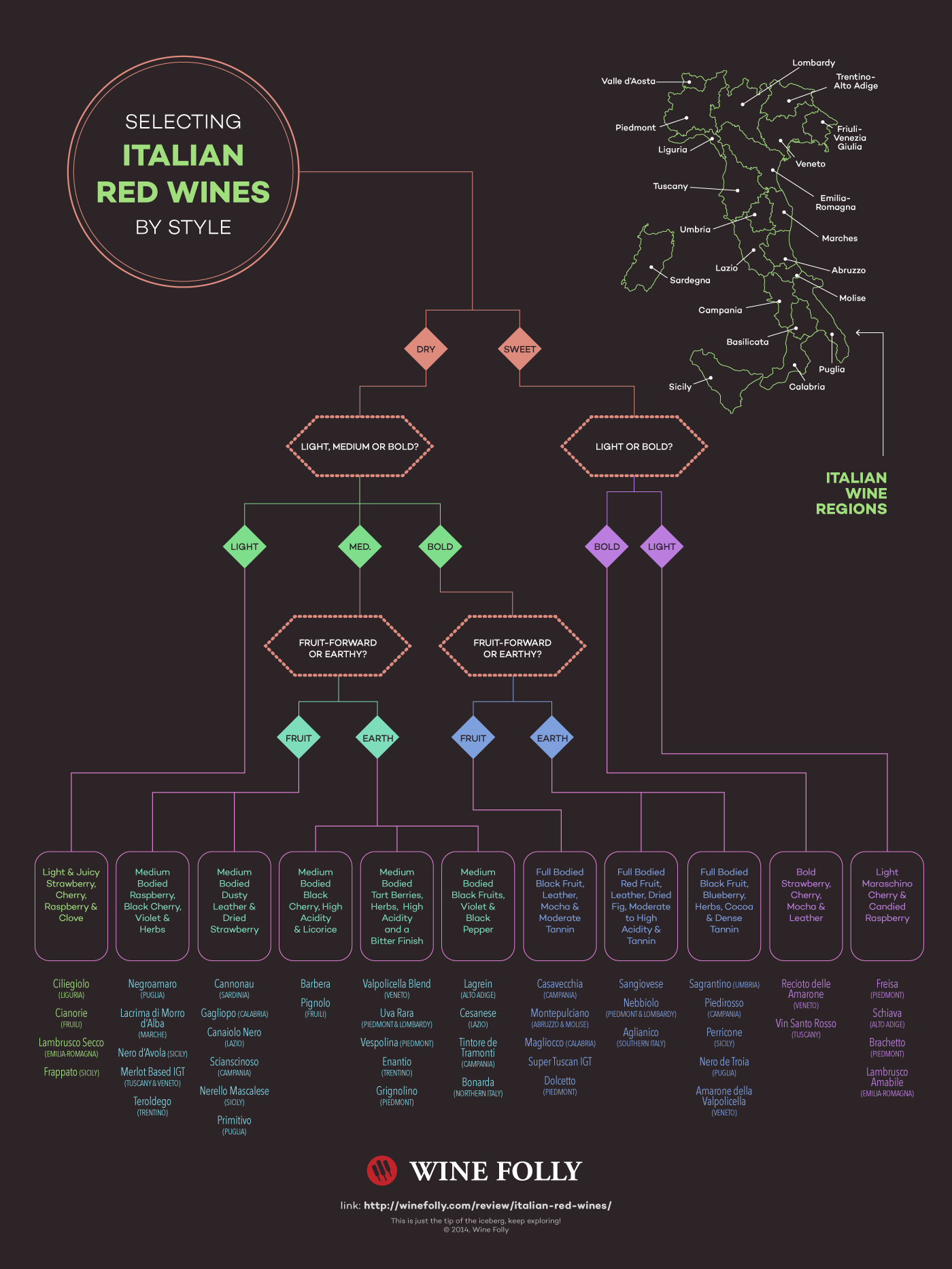 Chart of Italian Red Wine